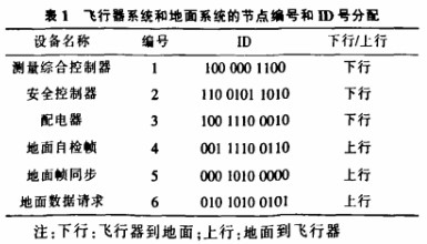 利用C8051F系列单片机实现CAN总线隔离器的设计方案